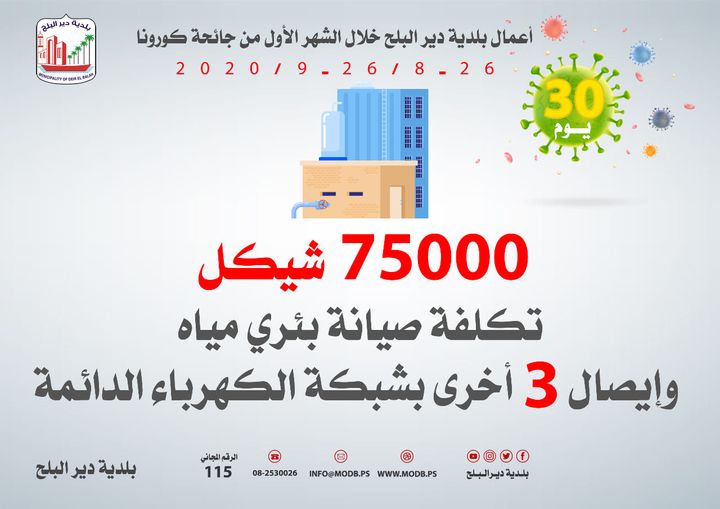 تكلفة صيانة الآبار خلال الشهر الأول من الجائحة